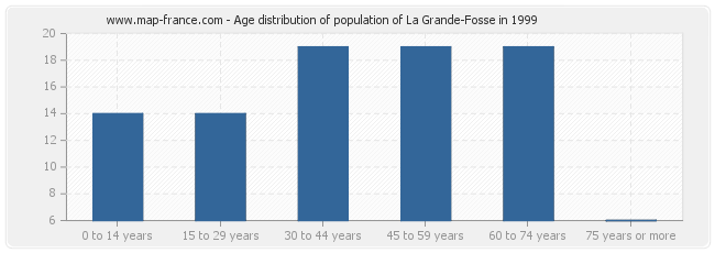 Age distribution of population of La Grande-Fosse in 1999